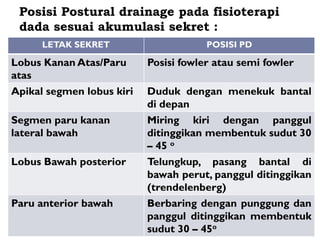 Posisi Postural drainage pada fisioterapi
 dada sesuai akumulasi sekret :
      LETAK SEKRET                     POSISI PD

Lobus Kanan Atas/Paru      Posisi fowler atau semi fowler
atas
Apikal segmen lobus kiri   Duduk dengan menekuk bantal
                           di depan
Segmen paru kanan          Miring kiri dengan panggul
lateral bawah              ditinggikan membentuk sudut 30
                           – 45 o
Lobus Bawah posterior      Telungkup, pasang bantal di
                           bawah perut, panggul ditinggikan
                           (trendelenberg)
Paru anterior bawah        Berbaring dengan punggung dan
                           panggul ditinggikan membentuk
                           sudut 30 – 45o
 