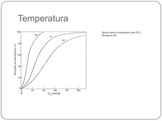 TemperaturaQuanto maior a temperatura, mais O2 é liberado da Hb