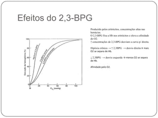 Efeitos do 2,3-BPGProduzido pelos eritrócitos, concentrações altas nas hemácias.O 2,3-BPG fixa a Hb nos eritrócitos e eleva a afinidade do O2.↑ concentrações de 2,3-BPG desviam a curva p/ direita.Hipóxia crônica -> ↑ 2,3BPG  -> desvio direita-> mais O2 se separa de Hb.↓ 2,3BPG  -> desvio esquerda -> menos O2 se separa de Hb.Afinidade pelo O2.