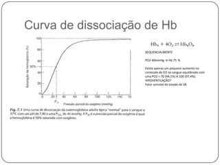 Curva de dissociação de HbHb 4  + 4 O2 ↔ Hb4O8SEQUENCIALMENTEPO2 40mmHg -> Hb 75¨%Existe apenas um pequeno aumento no conteúdo de O2 no sangue equilibrado com uma PO2 > 70 (94,1%) A 100 (97,4%).HIPOVENTILAÇÃO?Fator sensível do estado do SR.