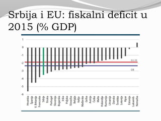 Srbija i EU: fiskalni deficit u
2015 (% GDP)
 