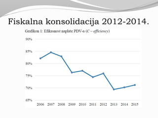 Fiskalna konsolidacija 2012-2014.
 
