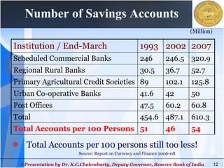 12
Number of Savings Accounts
(Million)
 Total Accounts per 100 persons still too less!
Source: Report on Currency and Fi...