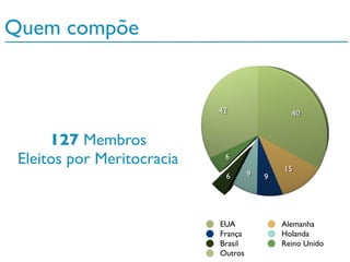 Quem compõe
40
15
996
6
42
EUA Alemanha
França Holanda
Brasil Reino Unido
Outros
127 Membros
Eleitos por Meritocracia
 