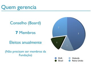Quem gerencia
3
1
1
2
EUA Holanda
Brasil Reino Unido
Conselho (Board)
7 Membros
Eleitos anualmente
(Não precisam ser membros da
Fundação)
 