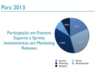Para 2013
15500
2550033500
8170
8000
Eventos Sprints
Marketing Administração
Releases
Participação em Eventos
Suporte a Sprints
Investimentos em Marketing
Releases
 