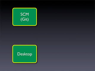 SCM
 (Git)




Desktop
 