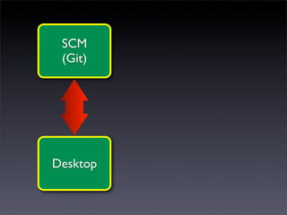 SCM
 (Git)




Desktop
 
