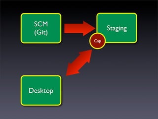SCM
                Staging
 (Git)
          Cap




Desktop
 