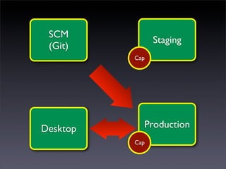 SCM
                Staging
 (Git)
          Cap




Desktop     Production
          Cap
 