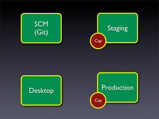 SCM
                Staging
 (Git)
          Cap




Desktop     Production
          Cap
 