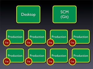 SCM
           Desktop
                                      (Git)



  Production     Production     Production      Production
Cap            Cap            Cap             Cap




  Production     Production     Production      Production
Cap            Cap            Cap             Cap
 