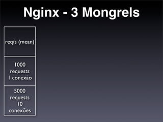 Nginx - 3 Mongrels

req/s (mean)



    1000
  requests
 1 conexão

    5000
  requests
     10
 conexões
 