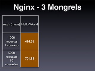 Nginx - 3 Mongrels

req/s (mean) Hello World



    1000
  requests     414.56
 1 conexão

    5000
  requests
               701.88
     10
 conexões
 