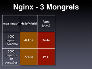 Nginx - 3 Mongrels
                            Posts
req/s (mean) Hello World
                           (puro)


    1000
  requests     414.56      24.44
 1 conexão

    5000
  requests
               701.88      39.31
     10
 conexões
 