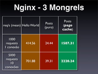 Nginx - 3 Mongrels
                                     Posts
                            Posts
req/s (mean) Hello World            (page
                           (puro)
                                    cache)

    1000
  requests     414.56      24.44    1587.31
 1 conexão

    5000
  requests
               701.88      39.31    2220.24
     10
 conexões
 