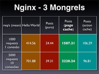 Nginx - 3 Mongrels
                                     Posts     Posts
                            Posts
req/s (mean) Hello World            (page     (action
                           (puro)
                                    cache)    cache)

    1000
  requests     414.56      24.44    1587.31   106.29
 1 conexão

    5000
  requests
               701.88      39.31    2220.24   96.81
     10
 conexões
 