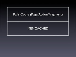 Rails Cache (Page/Action/Fragment)



         MEMCACHED
 
