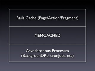 Rails Cache (Page/Action/Fragment)



         MEMCACHED


     Asynchronous Processes
  (BackgrounDRb, cronjobs, etc)
 