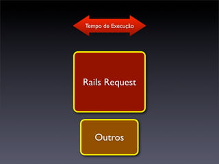 Tempo de Execução




Rails Request




   Outros
 