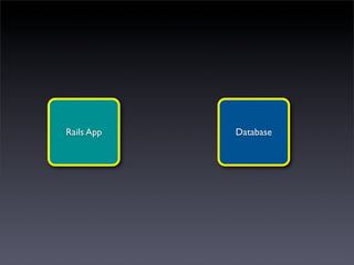 Rails App   Database
 