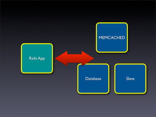 MEMCACHED



Rails App



            Database          Slave
 