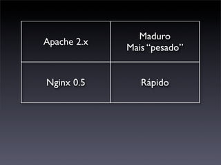 Maduro
Apache 2.x
             Mais “pesado”


Nginx 0.5       Rápido
 
