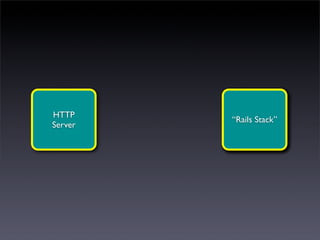 HTTP
         “Rails Stack”
Server
 