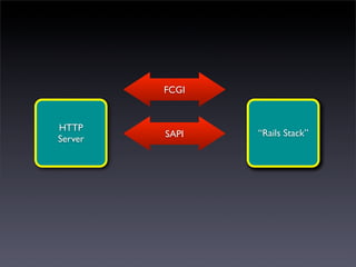 FCGI


HTTP
         SAPI   “Rails Stack”
Server
 