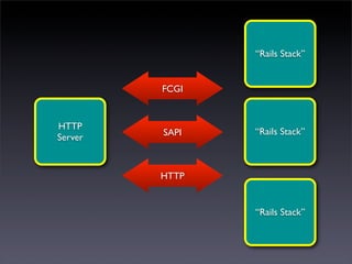 “Rails Stack”


         FCGI


HTTP
         SAPI   “Rails Stack”
Server



         HTTP


                “Rails Stack”
 