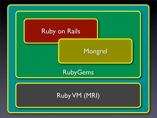 Ruby on Rails

                 Mongrel
        “Rails Stack”


       RubyGems


     Ruby VM (MRI)
 