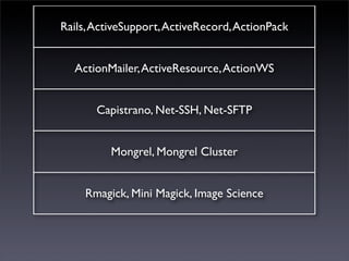 Rails, ActiveSupport, ActiveRecord, ActionPack


  ActionMailer, ActiveResource, ActionWS


       Capistrano, Net-SSH, Net-SFTP


          Mongrel, Mongrel Cluster


     Rmagick, Mini Magick, Image Science
 