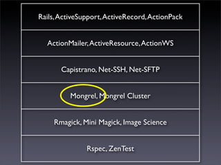 Rails, ActiveSupport, ActiveRecord, ActionPack


  ActionMailer, ActiveResource, ActionWS


       Capistrano, Net-SSH, Net-SFTP


          Mongrel, Mongrel Cluster


     Rmagick, Mini Magick, Image Science


               Rspec, ZenTest
 