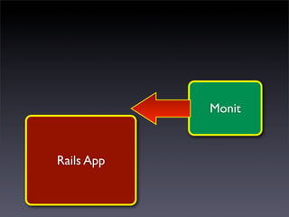 Monit



Rails App
 