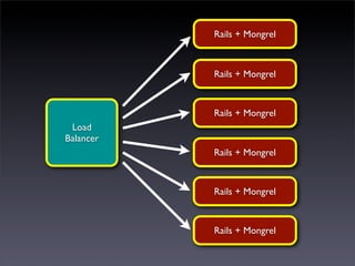 Rails + Mongrel



           Rails + Mongrel



           Rails + Mongrel
 Load
Balancer
           Rails + Mongrel



           Rails + Mongrel



           Rails + Mongrel
 