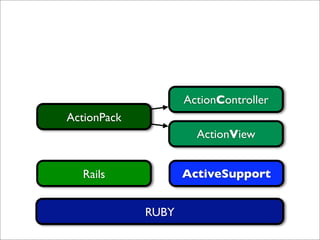 ActionController
ActionPack
                      ActionView


  Rails             ActiveSupport


             RUBY
 