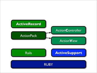 ActiveRecord
                      ActionController
  ActionPack
                        ActionView


    Rails             ActiveSupport


               RUBY
 