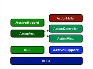 ActionMailer
ActiveRecord
                      ActionController
  ActionPack
                        ActionView


    Rails             ActiveSupport


               RUBY
 