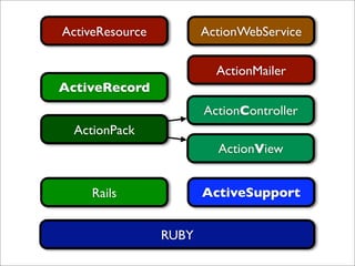 ActiveResource          ActionWebService

                          ActionMailer
ActiveRecord
                        ActionController
  ActionPack
                          ActionView


    Rails               ActiveSupport


                 RUBY
 