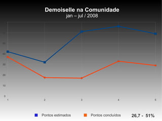 Demoiselle na Comunidade
                      jan – jul / 2008
70



60



50



40



30



20



10



 0
     1    2                  3                   4                 5




         Pontos estimados         Pontos concluídos   26,7 - 51%
 