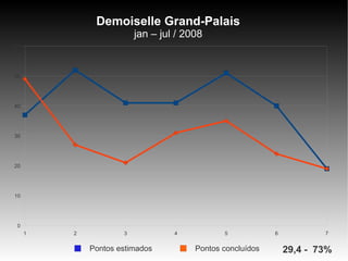 Demoiselle Grand-Palais
                         jan – jul / 2008
60




50




40




30




20




10




 0
     1   2           3            4           5            6           7


             Pontos estimados          Pontos concluídos       29,4 - 73%
 
