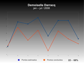 Demoiselle Darracq
                         jan – jul / 2008
60




50




40




30




20




10




 0
     1   2         3            4      5         6        7      8




             Pontos estimados         Pontos concluídos   22 - 68%
 
