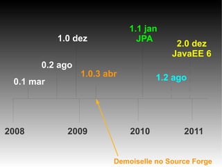 1.1 jan
           1.0 dez             JPA
                                         2.0 dez
                                        JavaEE 6
       0.2 ago
                 1.0.3 abr          1.2 ago
 0.1 mar




2008         2009            2010          2011


                         Demoiselle no Source Forge
 