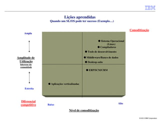 Lições aprendidas
                  Quando um SL/OS pode ter sucesso (Exemplo…)

                                                                                   Comoditização
      Ampla

                                                         G Sistema Operacional
                                                                (Linux)
                                                         G Compiladores
                                               G Tools de desenvolvimento

Amplitude de                                   G Middleware/Banco de dados
 Utilização                                    G Desktop suite
  Interesse da
  comunidade
                                                G ERP/SCM/CRM




                 G Aplicações verticalizadas
      Estreita



  Diferencial
                                                                            Alto
  competitivo    Baixo

                                   Nível de comoditização

                                                                                         © 2012 IBM Corporation
 