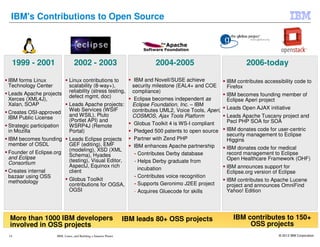 IBM's Contributions to Open Source




 1999 - 2001                      2002 - 2003                                2004-2005                              2006-today

IBM forms Linux               Linux contributions to                 IBM and Novell/SUSE achieve            IBM contributes accessibility code to
Technology Center             scalability (8-way+),                 security milestone (EAL4+ and COE       Firefox
Leads Apache projects         reliability (stress testing,          compliance)
                              defect mgmt, doc)                                                             IBM becomes founding member of
Xerces (XML4J),                                                      Eclipse becomes independent as         Eclipse Aperi project
Xalan, SOAP                   Leads Apache projects:                Eclipse Foundation, Inc. – IBM
                              Web Services (WSIF                    contributes UML2, Voice Tools, Aperi,   Leads Open AJAX initiative
Creates OSI-approved
IBM Public License            and WSIL), Pluto                      COSMOS, Ajax Tools Platform             Leads Apache Tuscany project and
                              (Portlet API) and                                                             Pecl PHP SOA for SOA
Strategic participation       WSRP4J (Remote                         Globus Toolkit 4 is WS-I compliant
in Mozilla                    Portal)                                Pledged 500 patents to open source     IBM donates code for user-centric
                                                                                                            security management to Eclipse
IBM becomes founding          Leads Eclipse projects                 Partner with Zend PHP                  Higgins
member of OSDL                GEF (editing), EMF                     IBM enhances Apache partnership
                              (modeling), XSD (XML                                                          IBM donates code for medical
Founder of Eclipse.org                                               - Contributes Derby database           record management to Eclipse
and Eclipse                   Schema), Hyades
                              (testing), Visual Editor,              - Helps Derby graduate from            Open Healthcare Framework (OHF)
Consortium
                              AspectJ, Equinox rich                                                         IBM announces support for
Creates internal                                                       incubation
                              client                                                                        Eclipse.org version of Eclipse
bazaar using OSS                                                     - Contributes voice recognition
methodology                   Globus Toolkit                                                                IBM contributes to Apache Lucene
                              contributions for OGSA,                - Supports Geronimo J2EE project       project and announces OmniFind
                              OGSI                                   - Acquires Gluecode for skills         Yahoo! Edition




More than 1000 IBM developers                                     IBM leads 80+ OSS projects                  IBM contributes to 150+
involved in OSS projects                                                                                           OSS projects
14                    IBM, Linux, and Building a Smarter Planet                                                                   © 2012 IBM Corporation
 