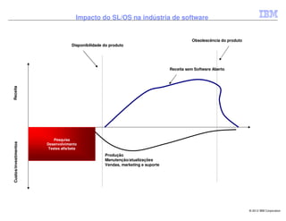 Impacto do SL/OS na indústria de software


                                                                                             Obsolescência do produto
                                     Disponibilidade do produto




                                                                                   Receita sem Software Aberto
Receita




                           Pesquisa
Custos/investimentos




                       Desenvolvimento
                        Testes alfa/beta
                                                     Produção
                                                     Manutenção/atualizações
                                                     Vendas, marketing e suporte




                                                                                                                        © 2012 IBM Corporation
 