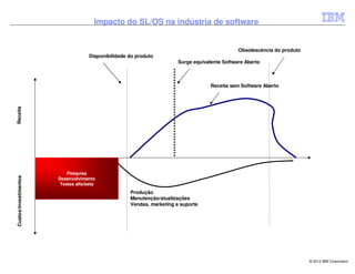 Impacto do SL/OS na indústria de software


                                                                                                Obsolescência do produto
                                     Disponibilidade do produto
                                                                        Surge equivalente Software Aberto



                                                                                     Receita sem Software Aberto
Receita




                           Pesquisa
Custos/investimentos




                       Desenvolvimento
                        Testes alfa/beta
                                                     Produção
                                                     Manutenção/atualizações
                                                     Vendas, marketing e suporte




                                                                                                                           © 2012 IBM Corporation
 
