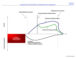 Impacto do SL/OS na indústria de software


                                                                                                  Obsolescência do produto
                                     Disponibilidade do produto
                                                                        Surge equivalente Software Aberto



                                                                                       Receita sem Software Aberto
Receita




                                                                                   Receita com Software Aberto




                           Pesquisa
Custos/investimentos




                       Desenvolvimento
                        Testes alfa/beta
                                                     Produção
                                                     Manutenção/atualizações
                                                     Vendas, marketing e suporte




                                                                                                                             © 2012 IBM Corporation
 