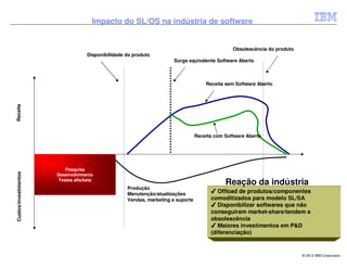 Impacto do SL/OS na indústria de software


                                                                                                  Obsolescência do produto
                                     Disponibilidade do produto
                                                                        Surge equivalente Software Aberto



                                                                                       Receita sem Software Aberto
Receita




                                                                                   Receita com Software Aberto




                           Pesquisa
Custos/investimentos




                       Desenvolvimento
                        Testes alfa/beta
                                                                                               Reação da indústria
                                                     Produção
                                                     Manutenção/atualizações              Offload de produtos/componentes
                                                     Vendas, marketing e suporte         comoditizados para modelo SL/SA
                                                                                          Disponibilizar softwares que não
                                                                                         conseguiram market-share/tendem a
                                                                                         obsolescência
                                                                                          Maiores investimentos em PD
                                                                                         (diferenciação)


                                                                                                                             © 2012 IBM Corporation
 