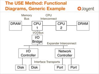 The USE Method: Functional
Diagrams, Generic Example
Memory
Bus

DRAM

CPU
Interconnect

CPU
1

DRAM

CPU
2

I/O Bus

I/O
Bridge
I/O
Controller

Expander Interconnect

Network
Controller

Interface Transports

Disk

Disk

Port

Port

 